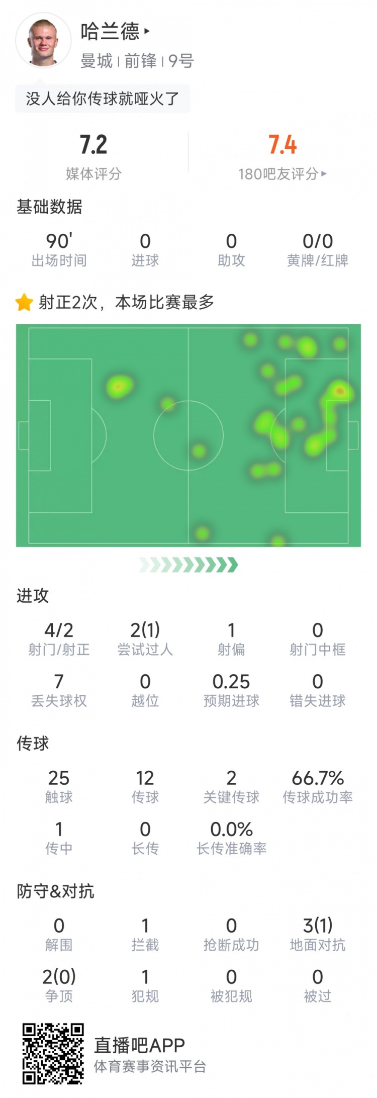 哈蘭德本場數據：4射2正，2次關鍵傳球，sofa評分7.2分