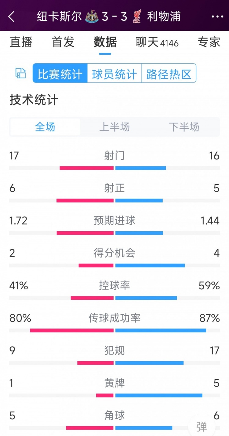 精彩刺激！利物浦3-3紐卡全場數(shù)據(jù)：射門16-17，射正5-6