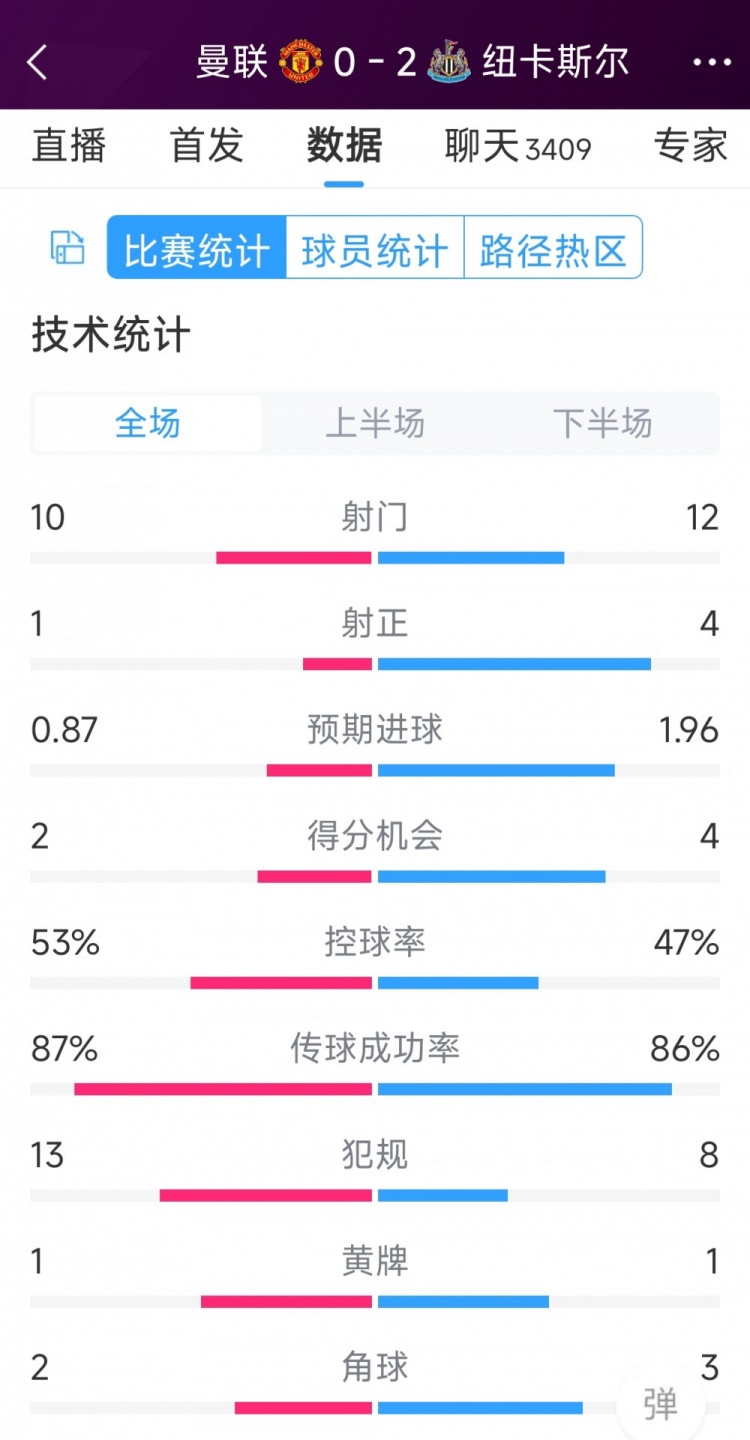 曼聯(lián)全場(chǎng)僅1次射正，曼聯(lián)0-2紐卡全場(chǎng)數(shù)據(jù)：射門10-12，射正1-4